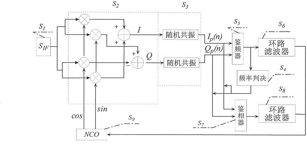 GNSS carrier loop circuit tracking method based on stochastic resonance algorithm
