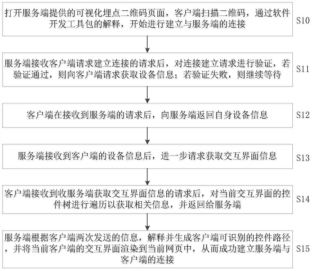 A visual burying method for cross-platform mobile terminals