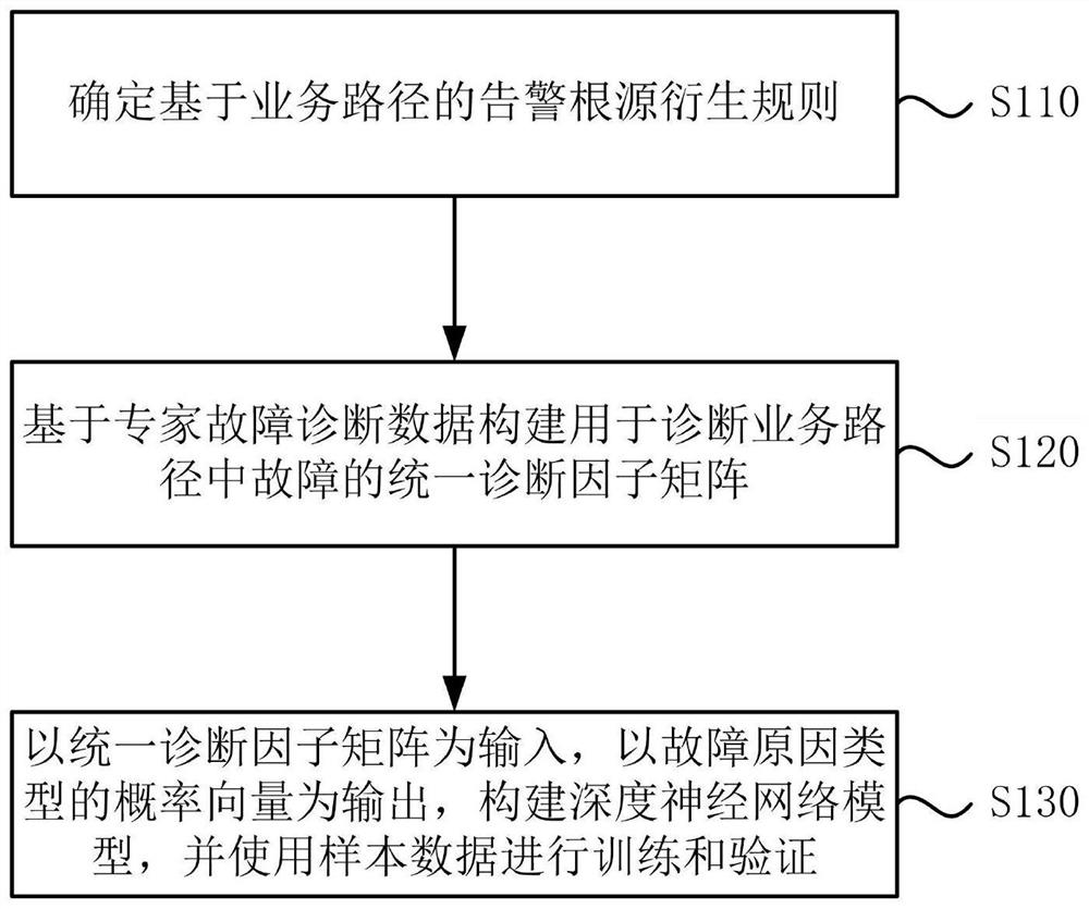 A deep neural network model construction method, fault diagnosis method and system