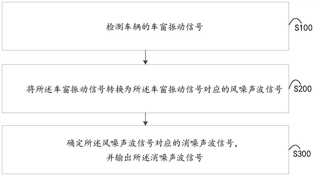 Vehicle wind noise elimination method, device and equipment and computer readable storage medium