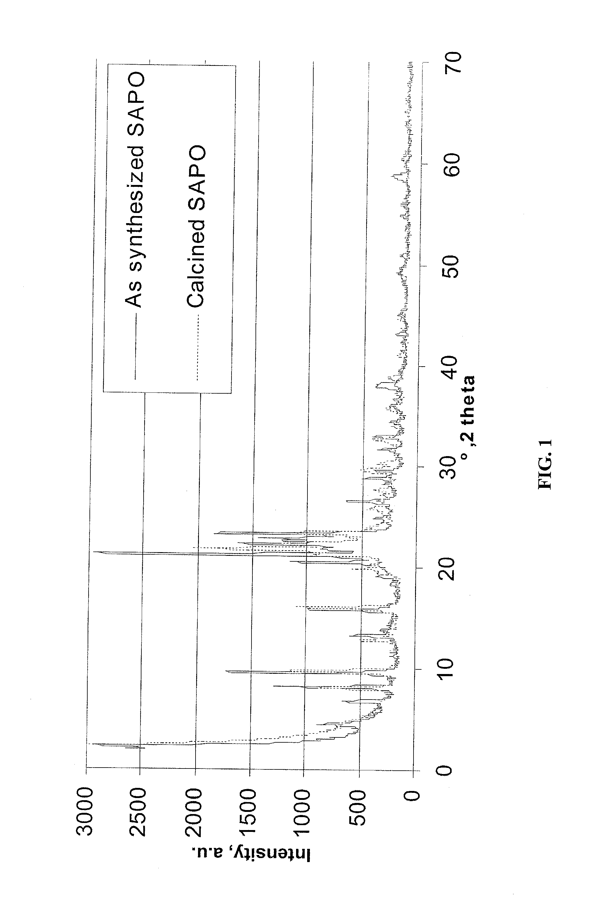 Sapo molecular sieve catalysts and their preparation and uses