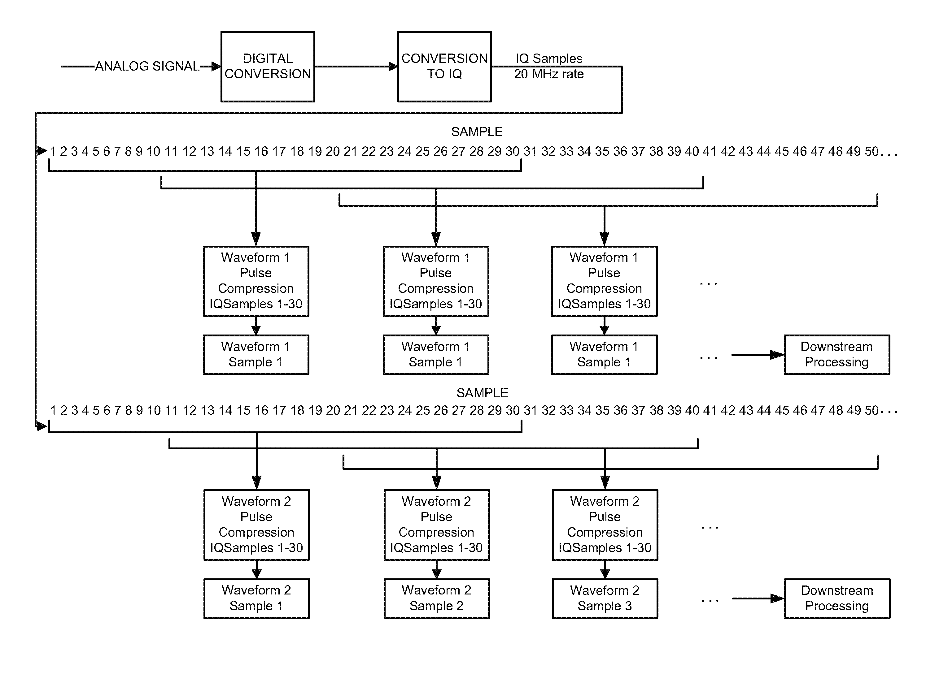 Simultaneous multi-frequency signal processing method