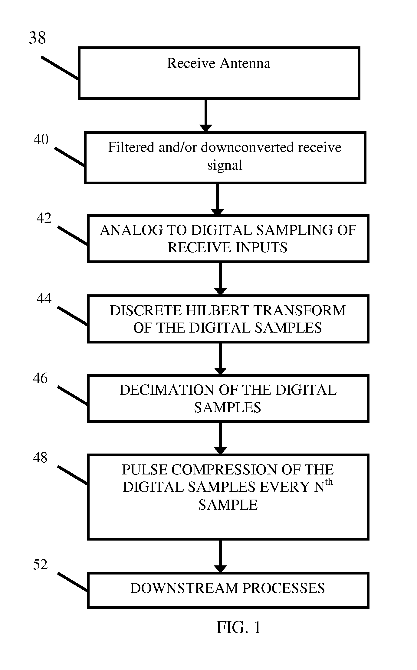 Simultaneous multi-frequency signal processing method