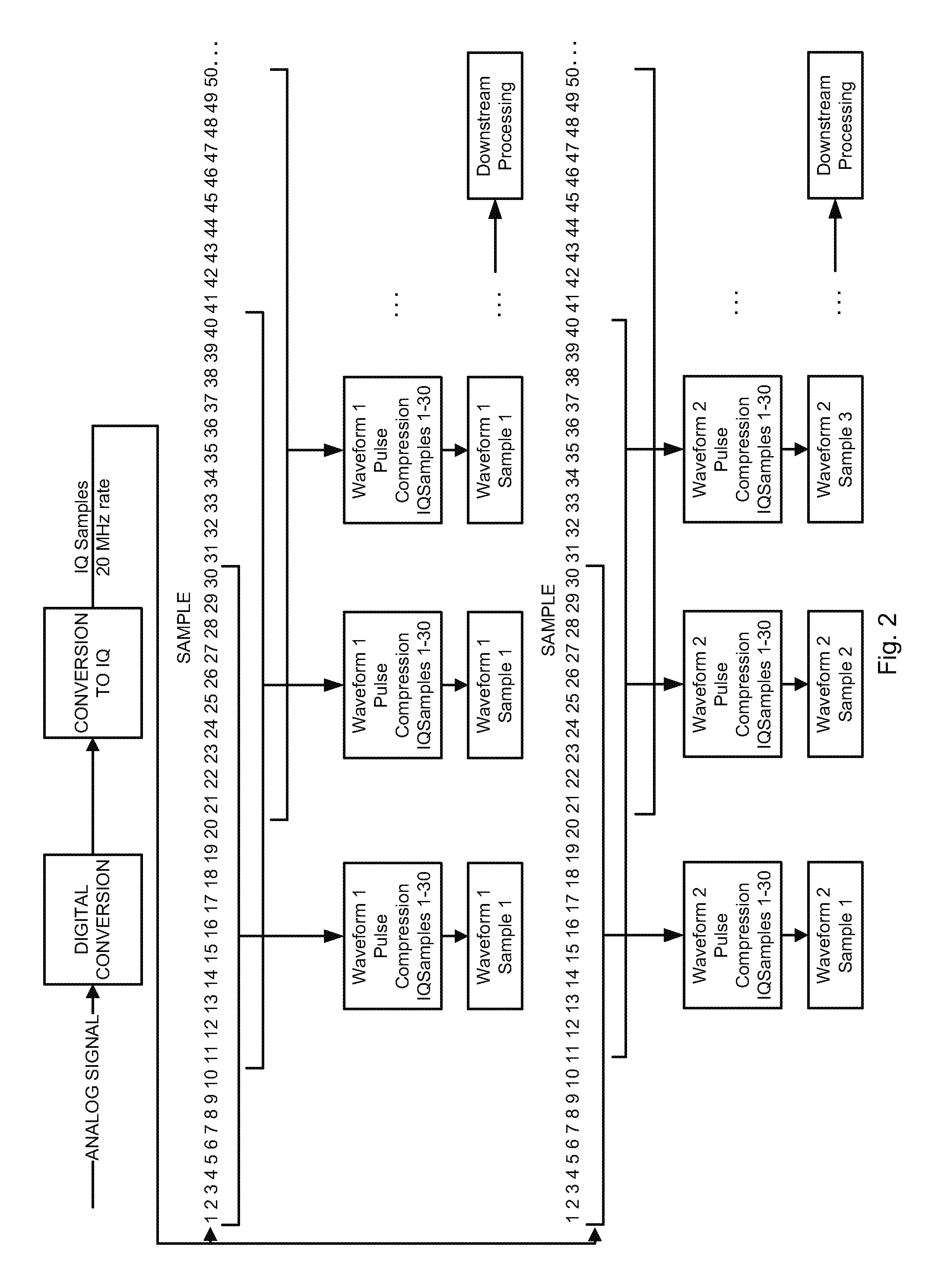 Simultaneous multi-frequency signal processing method