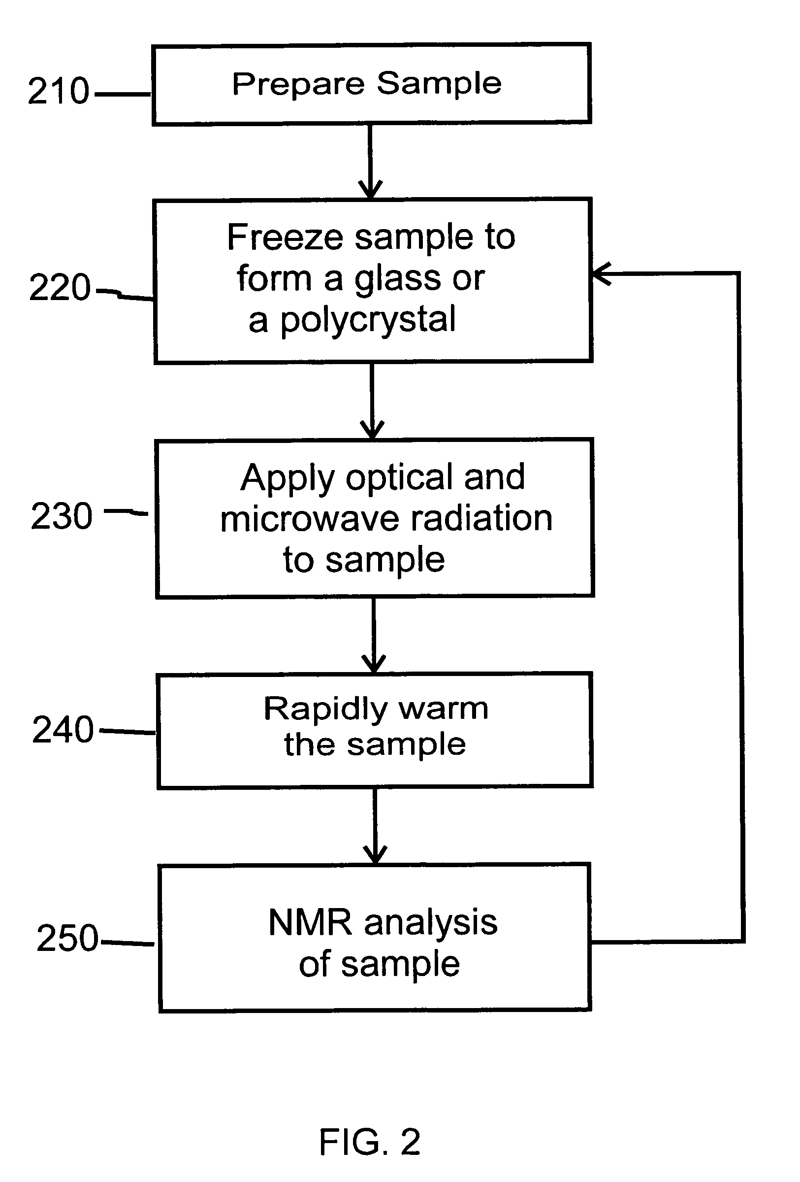 Method and apparatus for increasing the detection sensitivity in a high resolution NMR analysis