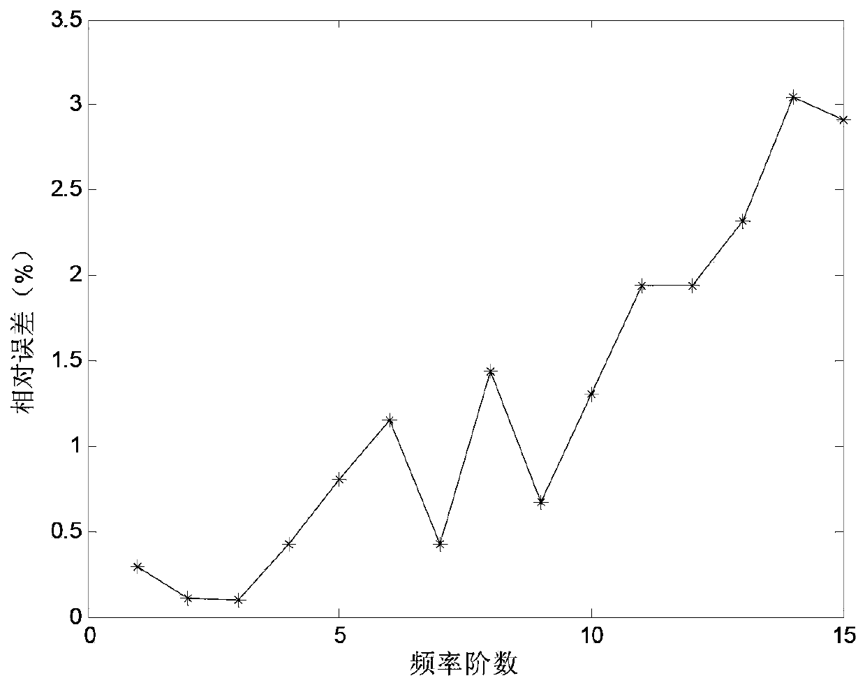 A Structural Function Analysis Method Based on Superelement Construction Method