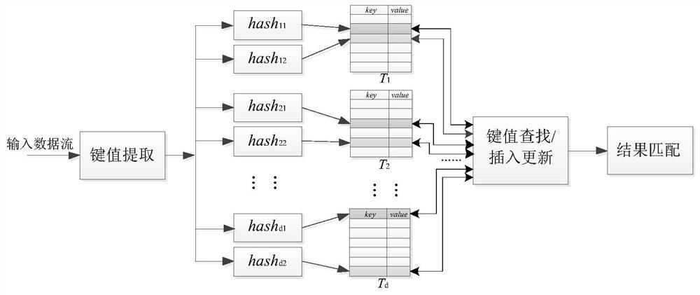 Data structure for hash operation and hash table storage and query method based on data structure