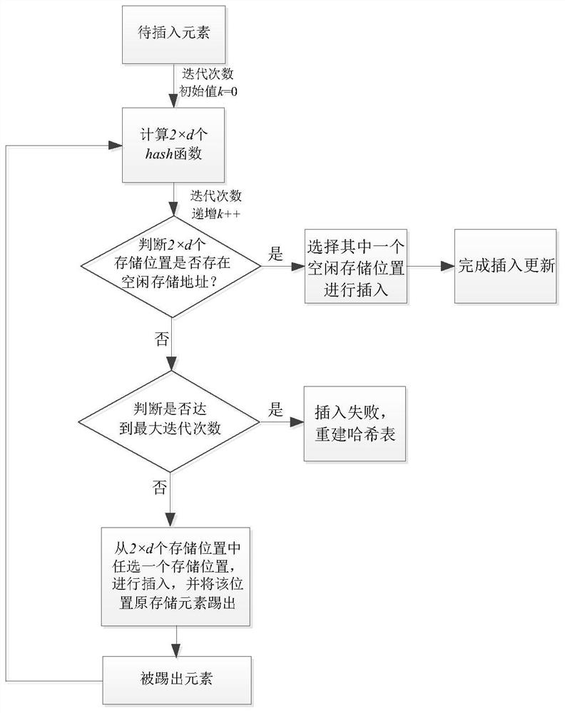 Data structure for hash operation and hash table storage and query method based on data structure