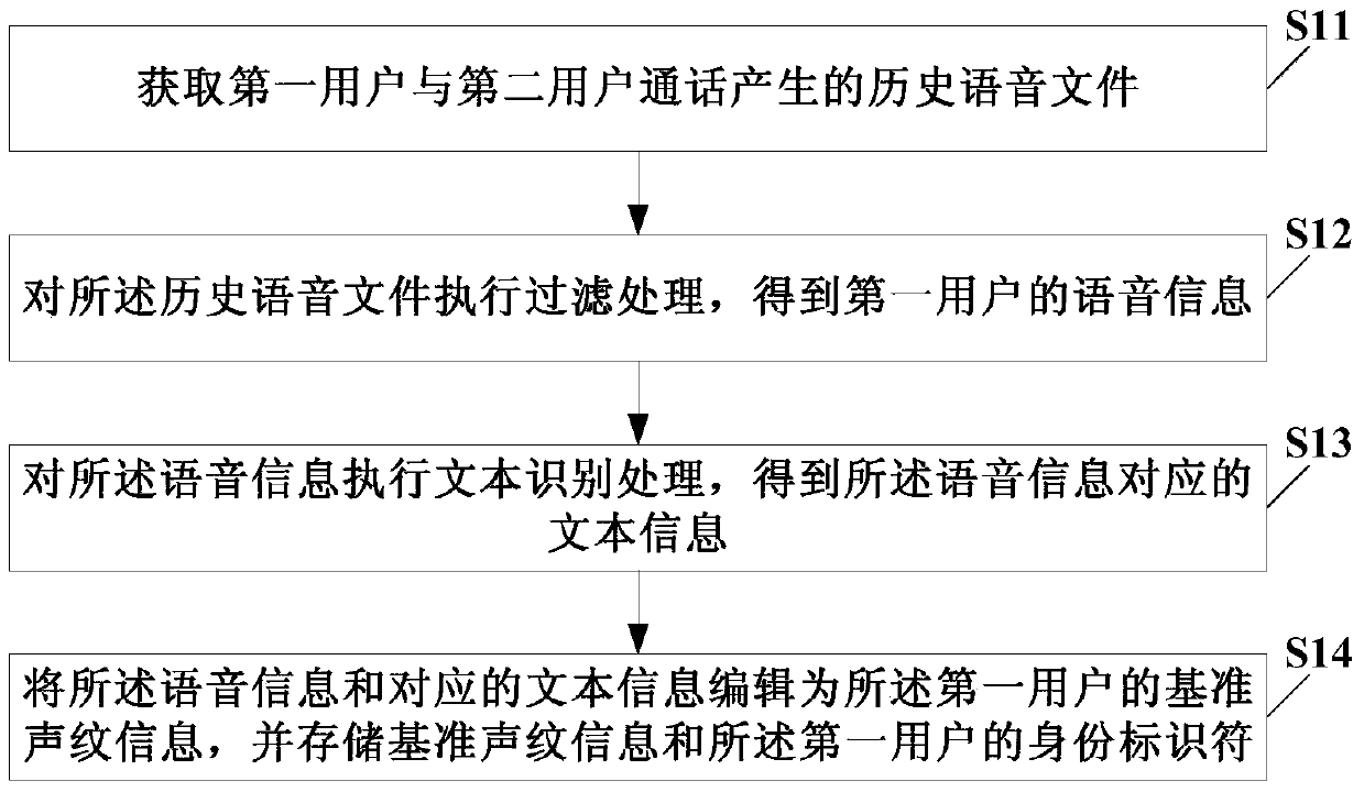 Voiceprint information management method and device, identity authentication method and system