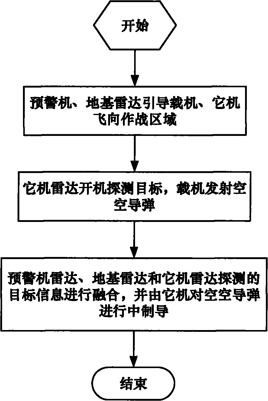 Remote air-to-air missile multi-platform cooperative guidance system and realization method thereof
