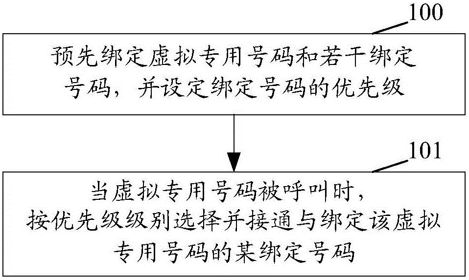 Call realization method and system, virtual special device and calling device