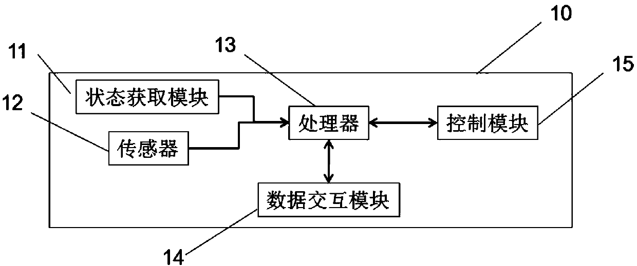 Multi-automobile interaction automatic control system