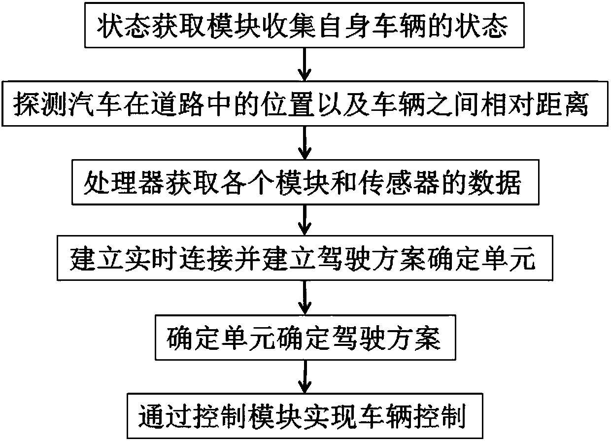 Multi-automobile interaction automatic control system