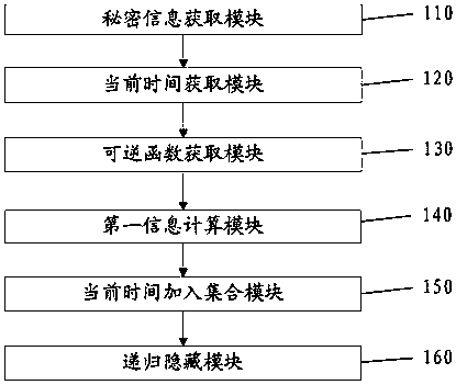 Information hiding method based on big data and dynamic time recursion and robot system