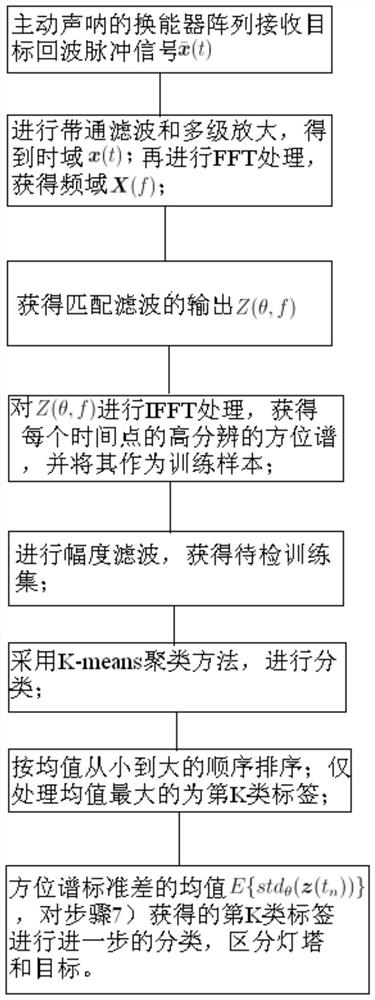 A Classification and Recognition Method for Underwater Static Targets