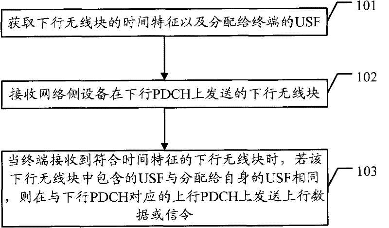 Data scheduling method and system thereof, and correlated equipment