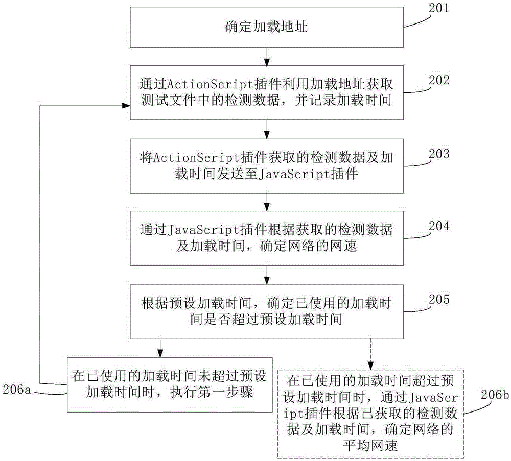Network speed detection method and device
