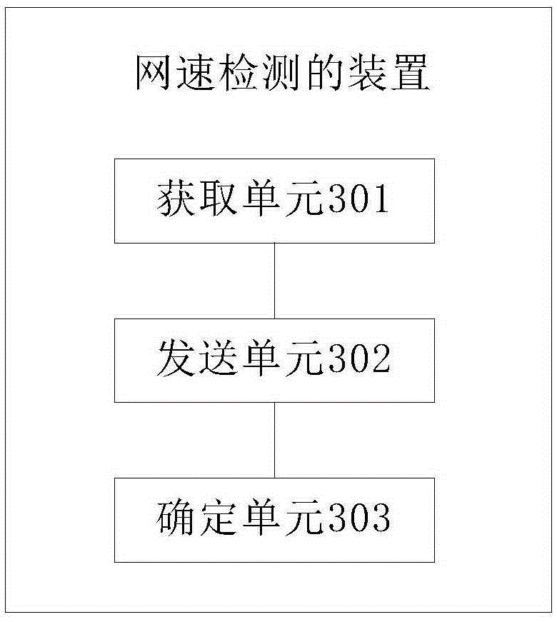 Network speed detection method and device