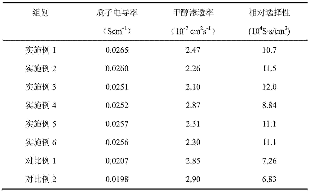 A preparation method of modified carbon nanotubes for proton exchange membrane