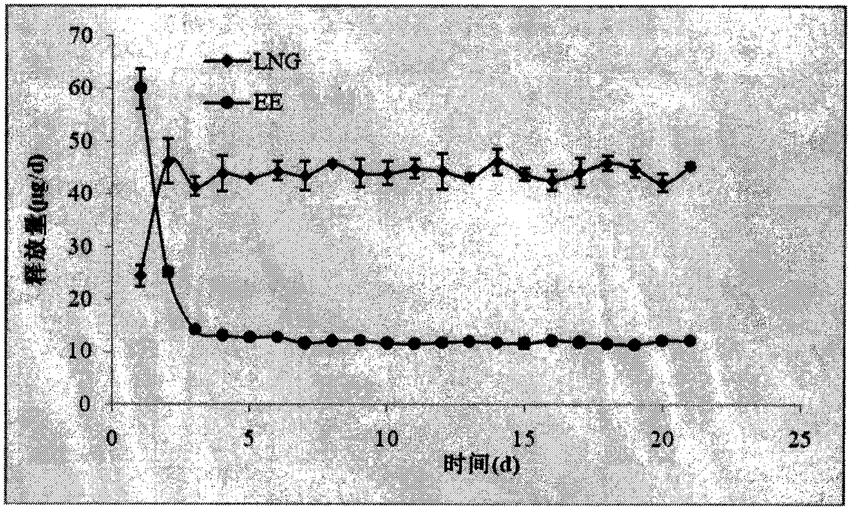 Preparation method and applications of compound levonorgestrel pessary