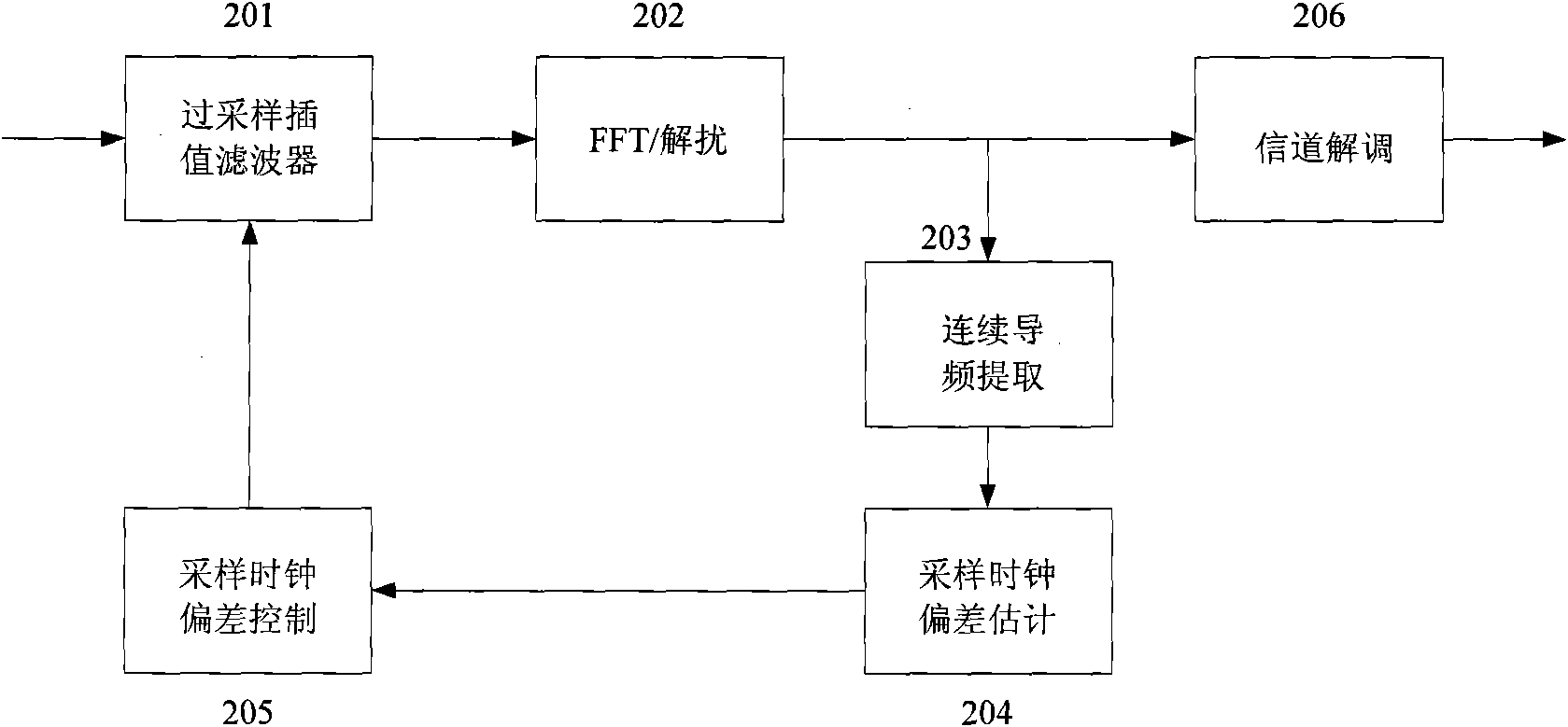 Device and method for estimating and compensating sampling clock offset of handset television terminal
