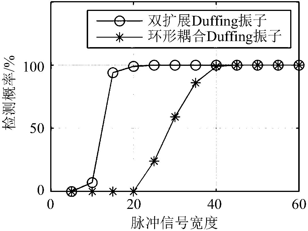 Pulse signal detection method based on double-extended Duffing oscillator