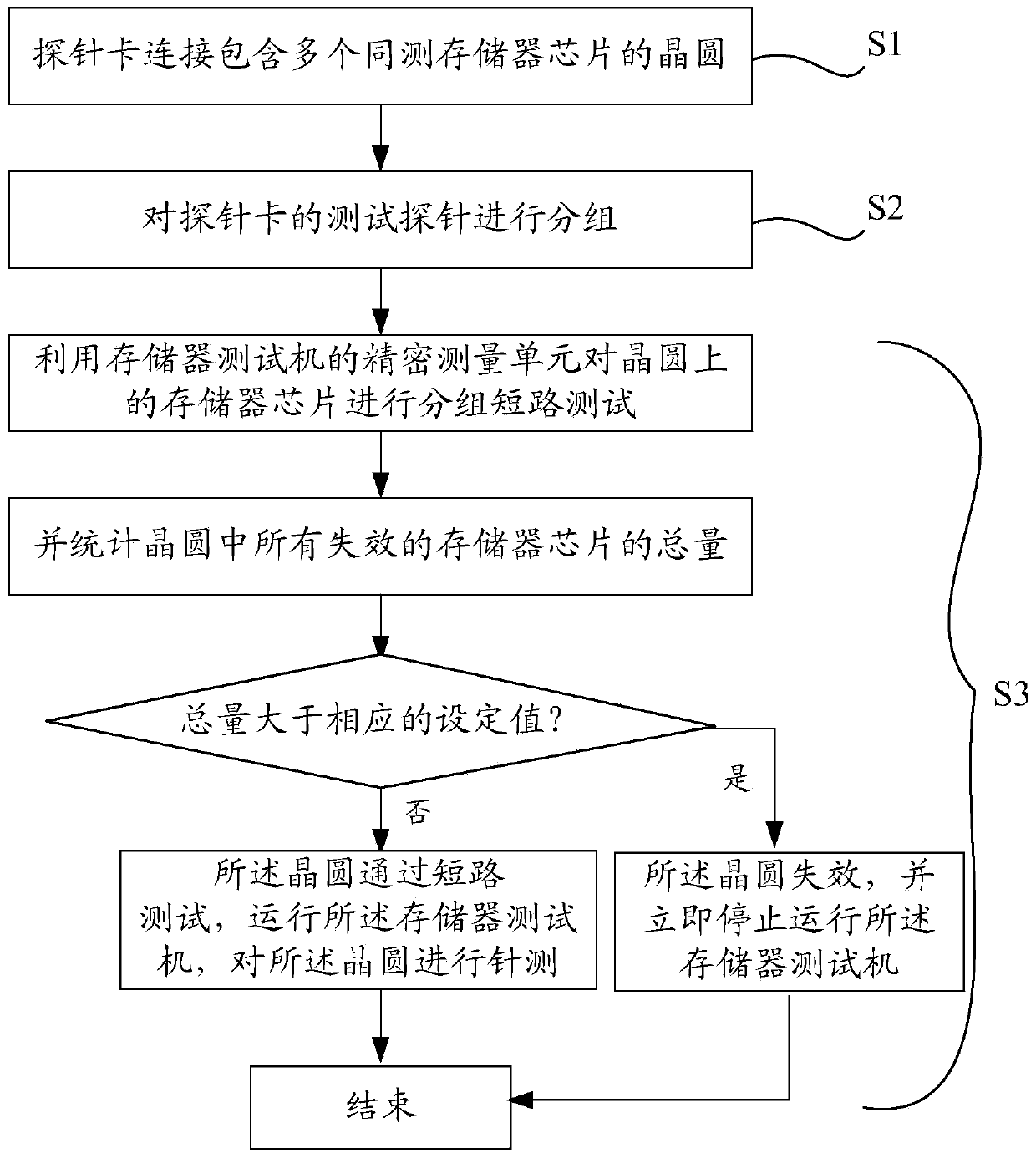 A memory wafer testing method and memory testing machine