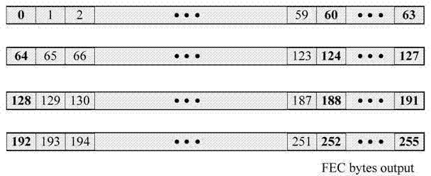 Time-division-multiplexing forward error correction (FEC) coding method and device