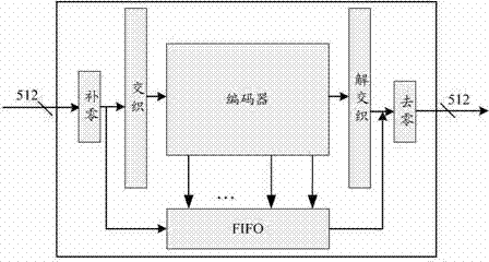 Time-division-multiplexing forward error correction (FEC) coding method and device