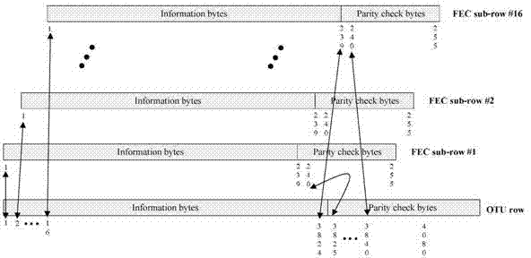 Time-division-multiplexing forward error correction (FEC) coding method and device