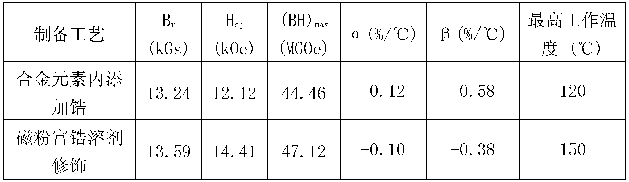 Method for preparing high-thermal-stability magnet through modification of zirconium-rich solvent on surface of magnetic powder