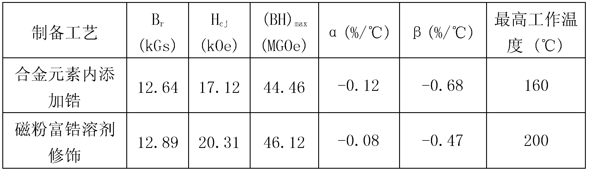 Method for preparing high-thermal-stability magnet through modification of zirconium-rich solvent on surface of magnetic powder