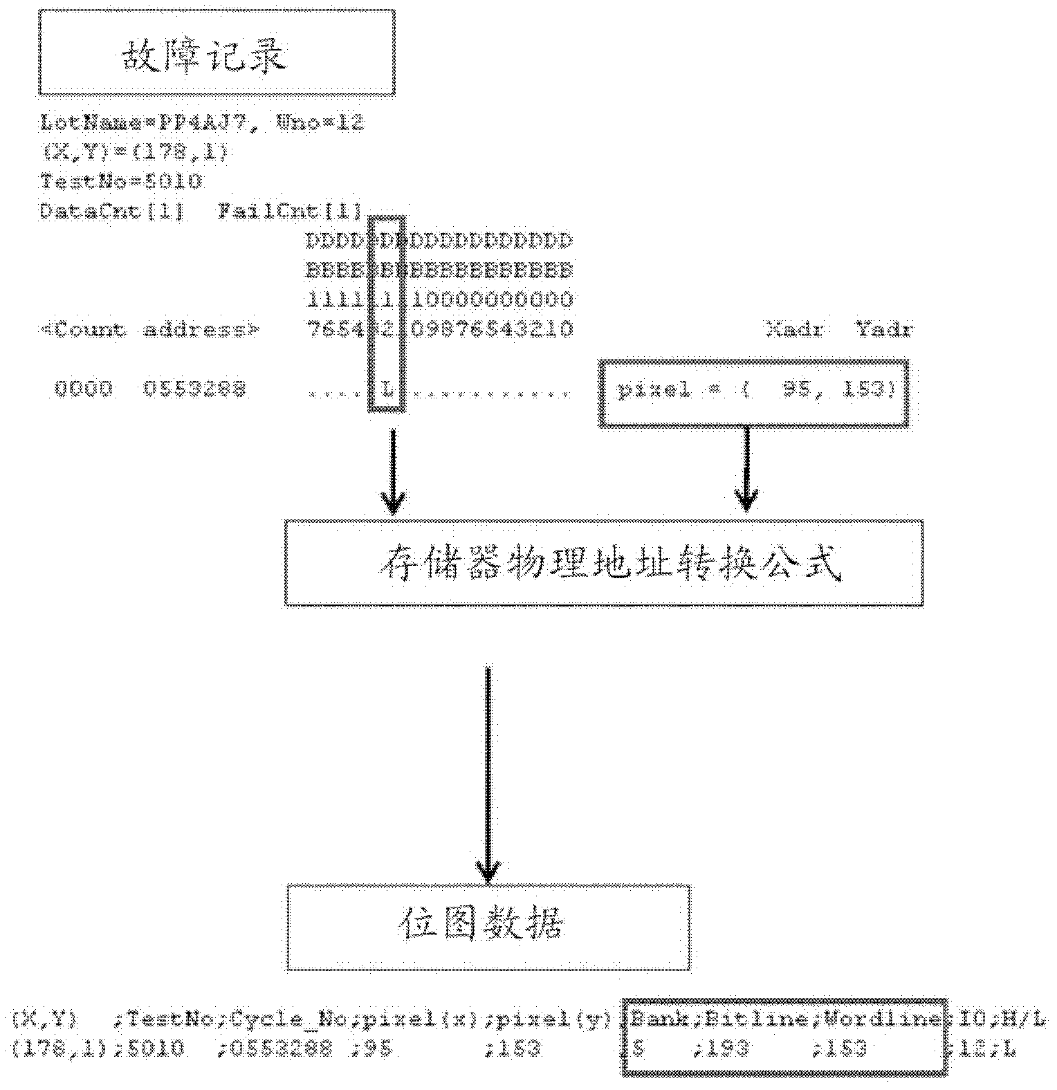 Analysis device of embedded memory in panel driving circuit and method thereof