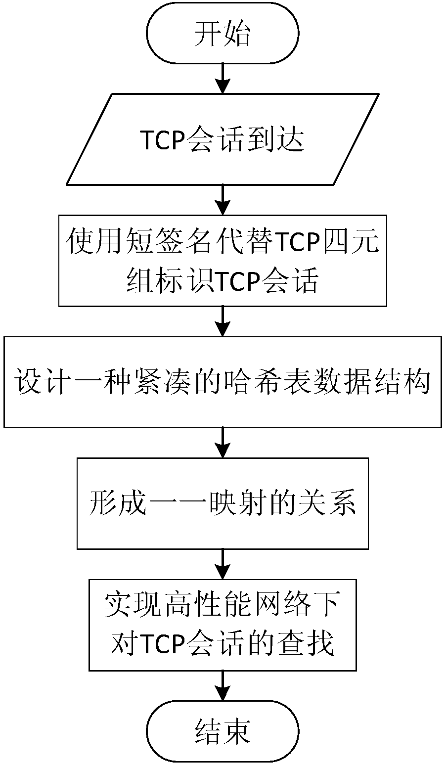 TCP search optimization method under high performance calculating network