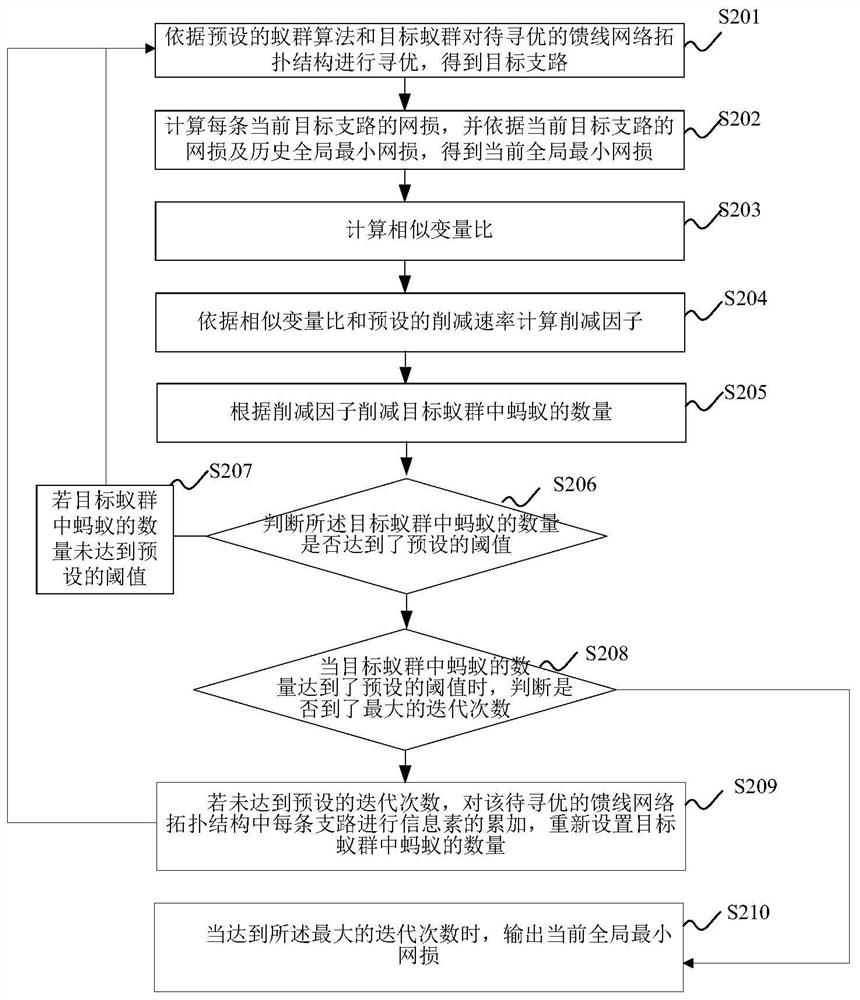 An ant colony optimization method and device