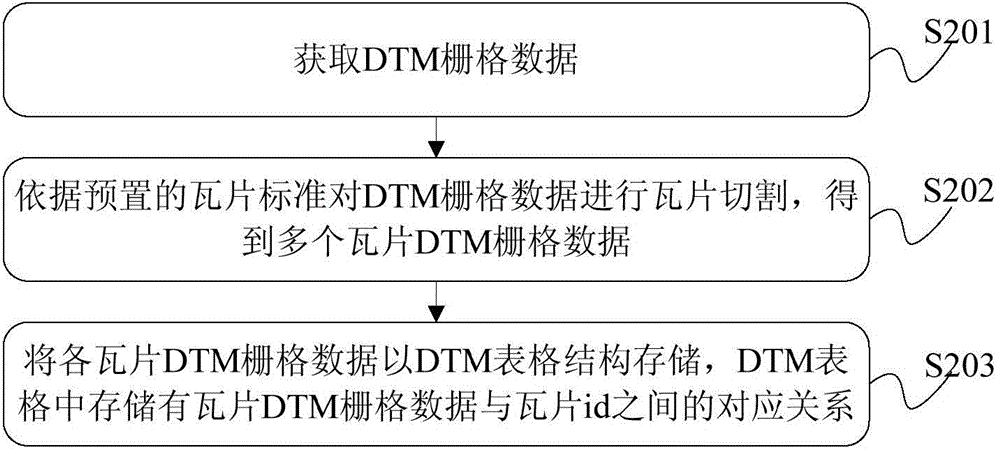 Method and device for generating digital terrain model (DTM) data for electronic map