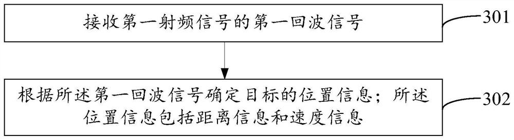 Perception and communication integration method and device, transmitting terminal equipment and receiving terminal equipment