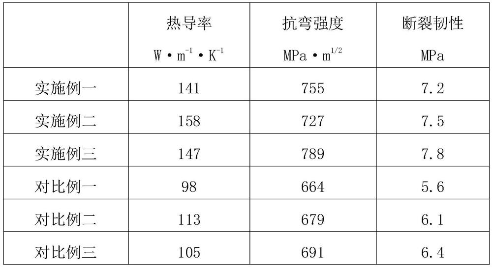 A kind of high thermal conductivity silicon nitride ceramics and preparation method thereof