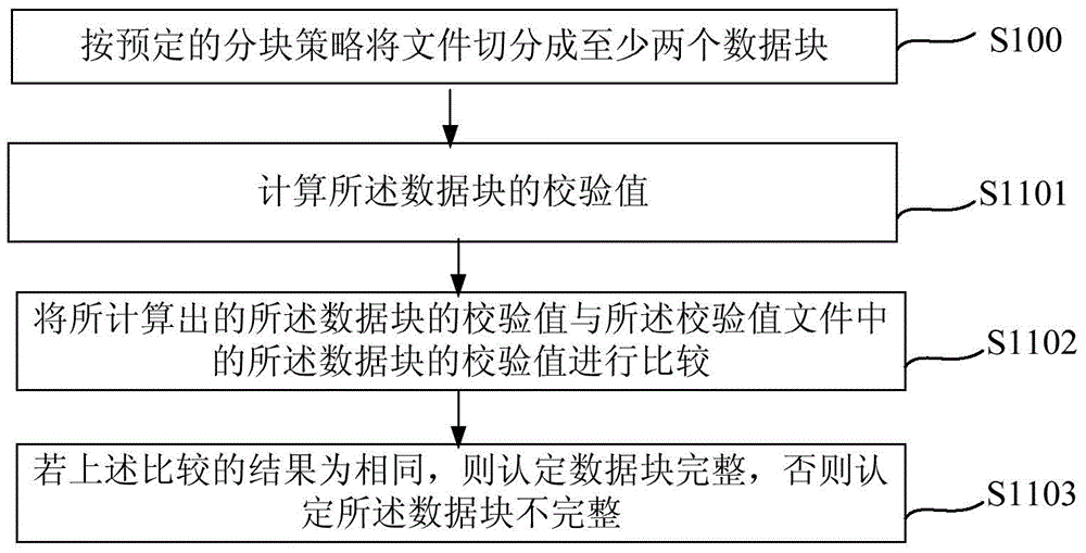 File integrity verification method and file processor