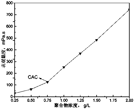 A kind of sulfonate betaine type hydrophobic association polymer and preparation method thereof