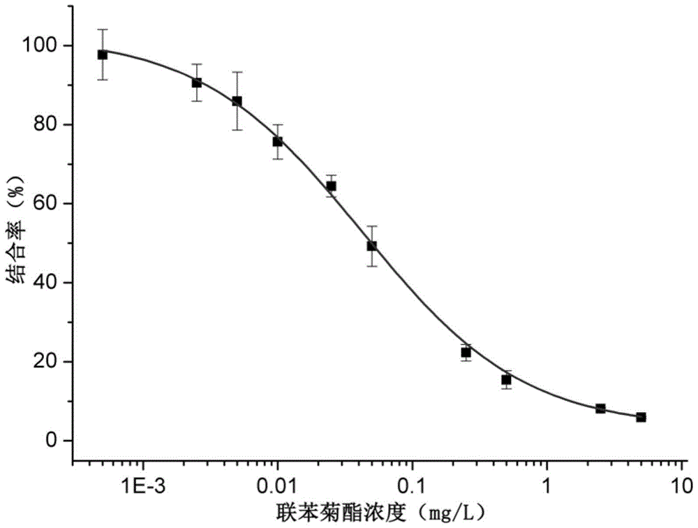 Anti-bifenthrin monoclonal antibody and use thereof