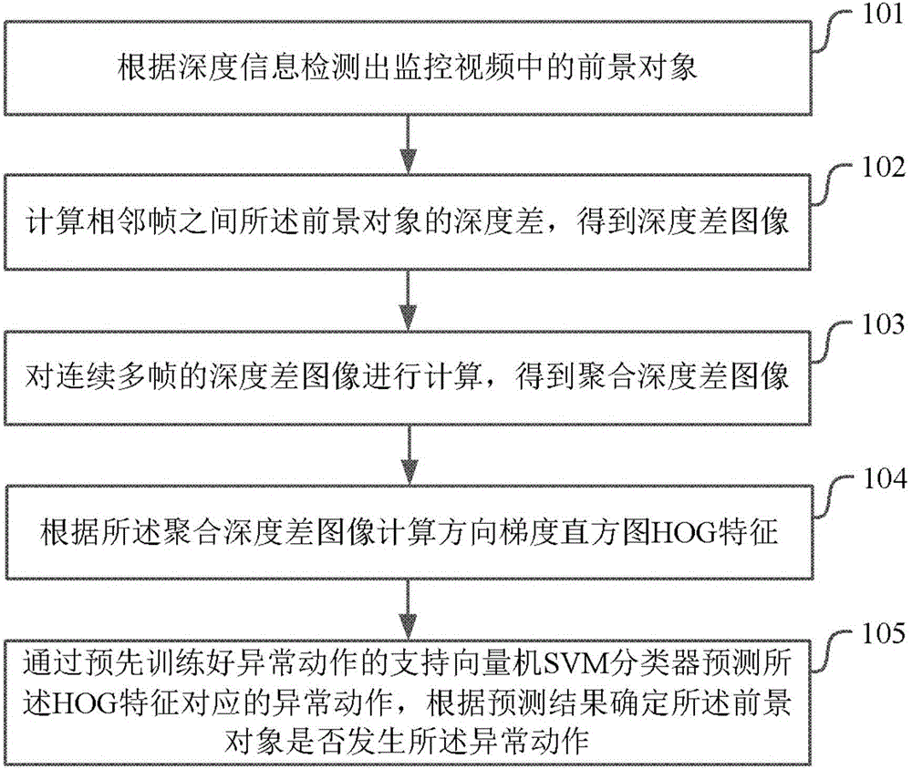 Abnormal motion detection method and device