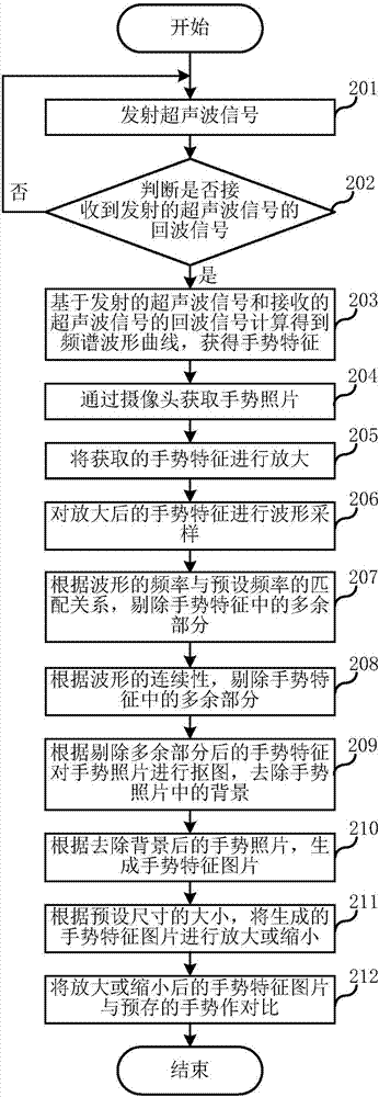 Ultrasonic gesture recognition method and device