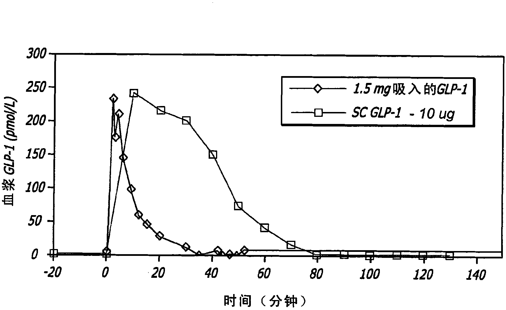 Method of preventing adverse effects by glp-1