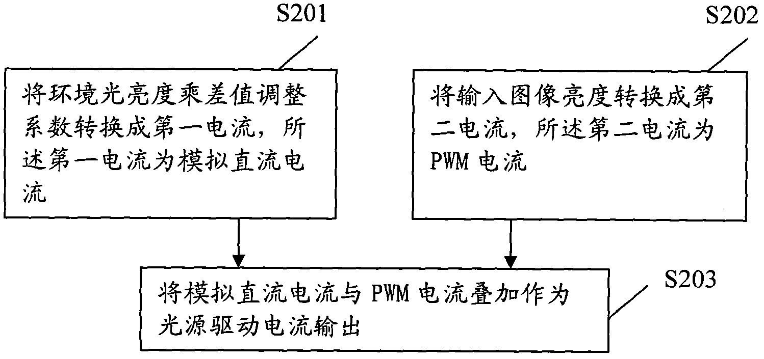 Method and device for regulating brightness of light source as well as laser projection equipment