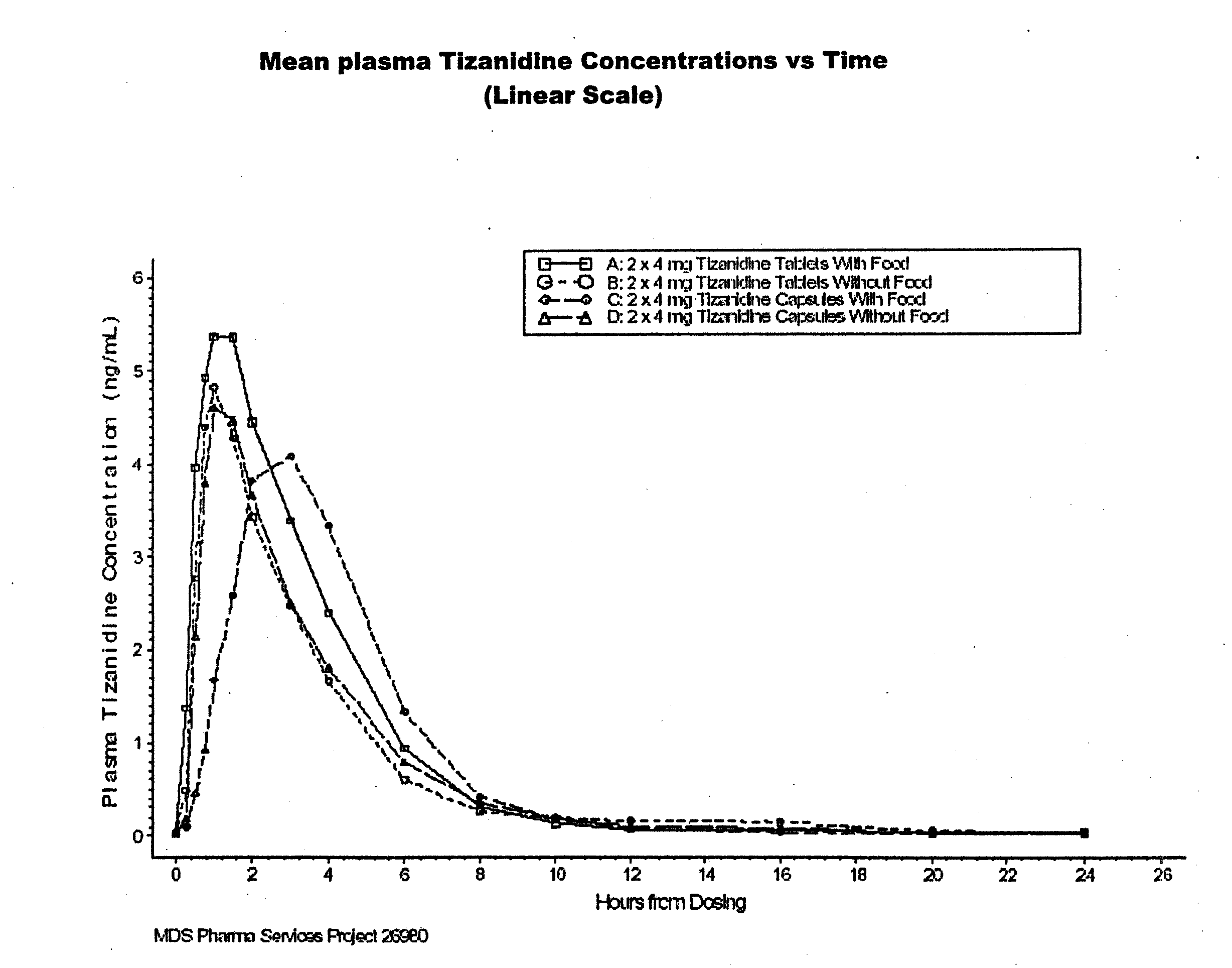 Method of reducing somnolence in patients treated with tizanidine