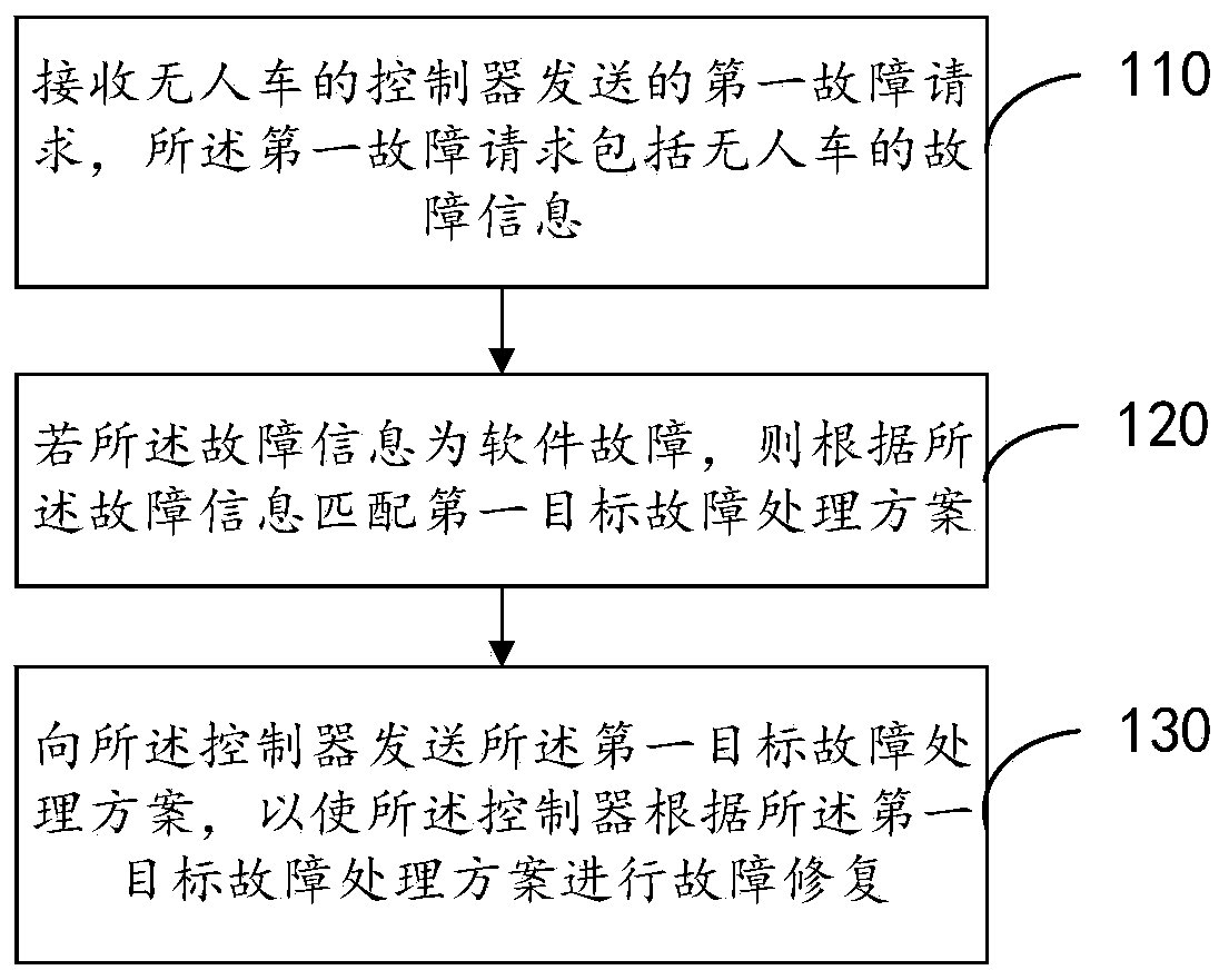 Fault processing method and device, electronic equipment and storage medium