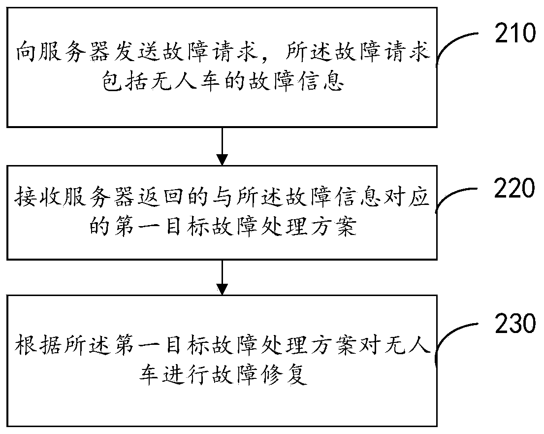 Fault processing method and device, electronic equipment and storage medium