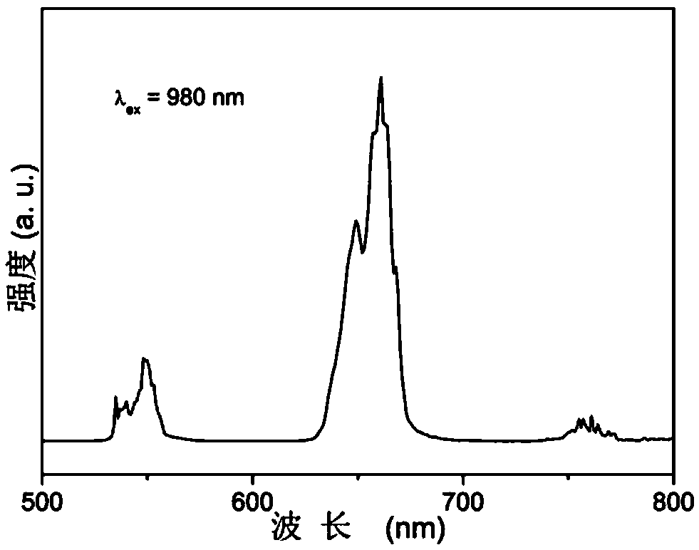 High-sensitivity phosphor powder material for temperature sensing and preparation method of high-sensitivity phosphor powder material