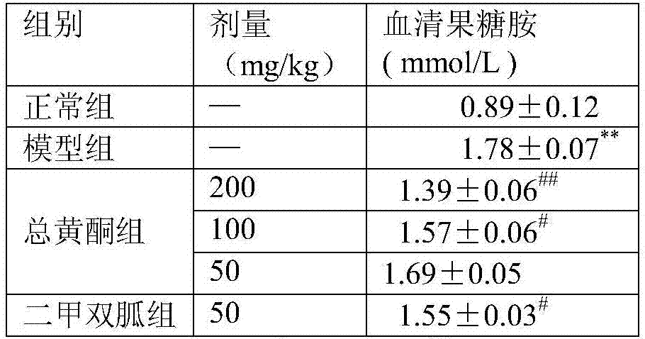 Preparation method and application of hypoglycemic Chinese hickory leaf total flavonoids